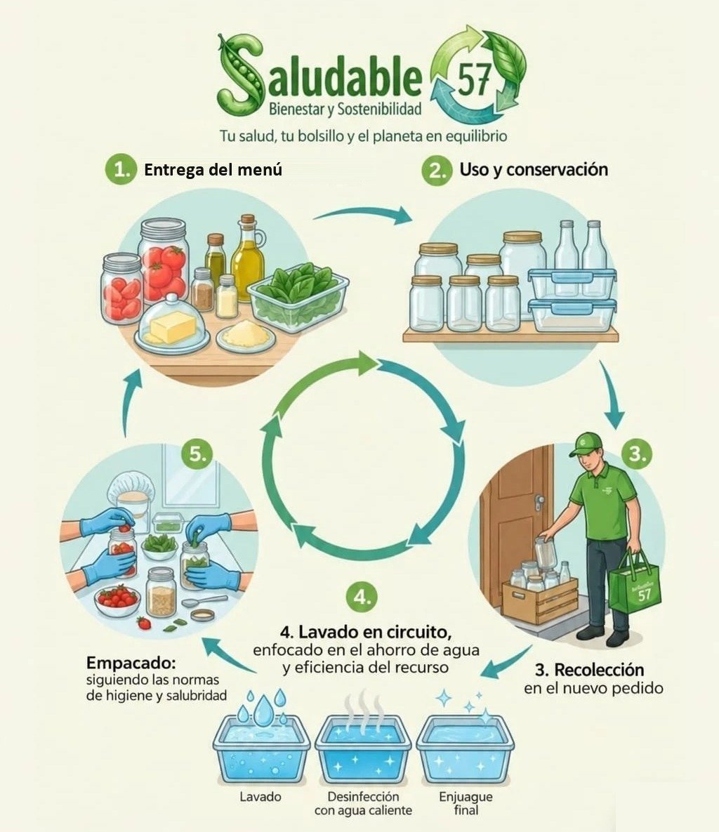 Ciclo de economía circular de Saludable 57: entrega del menú, uso y conservación, recolección en el nuevo pedido, lavado en circuito y empacado con normas de higiene.